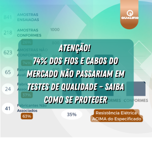 74% das marcas de fios e cabos comercializadas estão irregulares